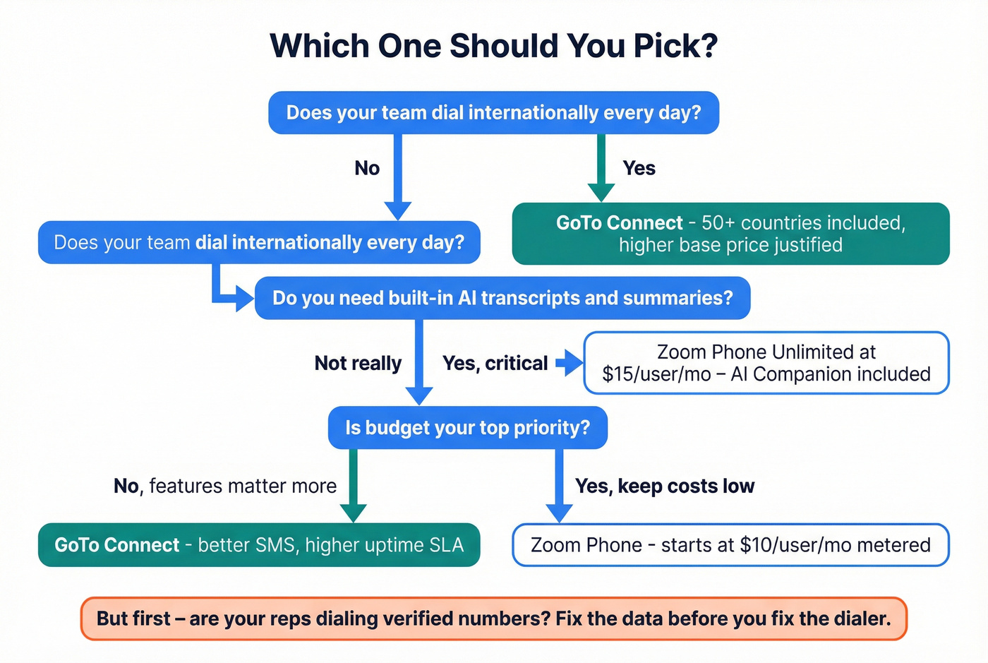 Decision flowchart for choosing GoTo Connect or Zoom Phone