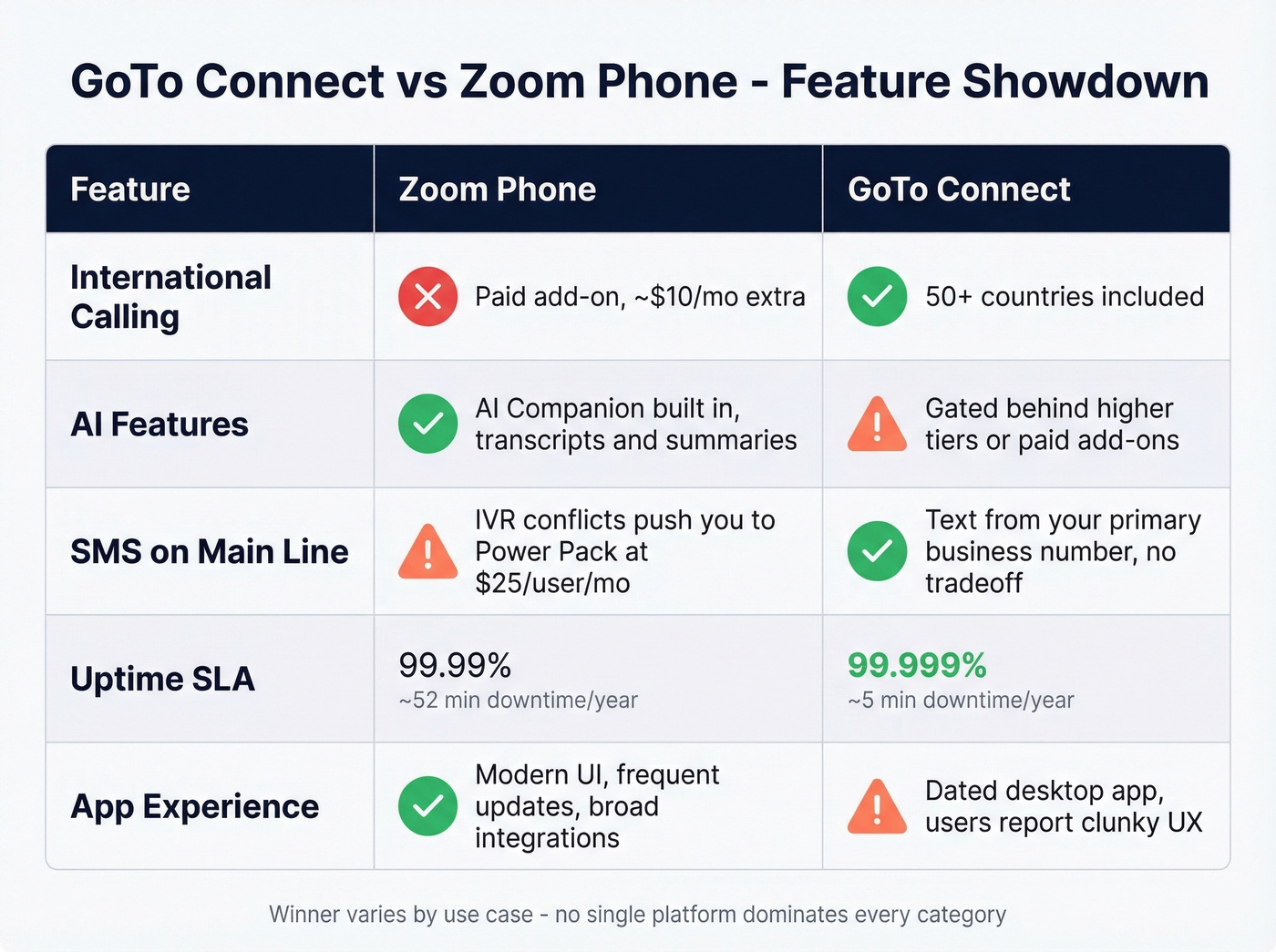 Head-to-head feature comparison between GoTo Connect and Zoom Phone