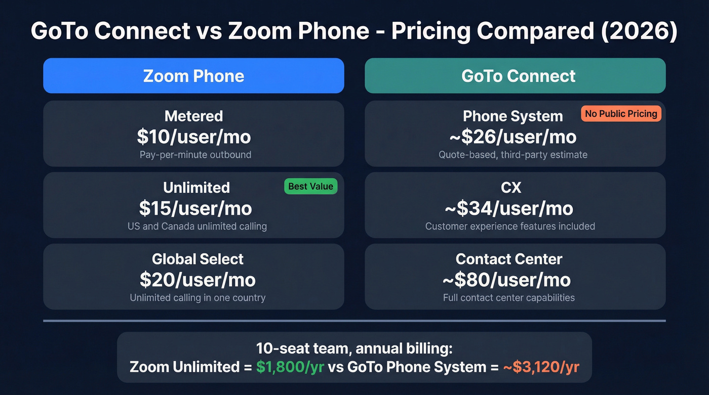 GoTo Connect vs Zoom Phone pricing tier comparison