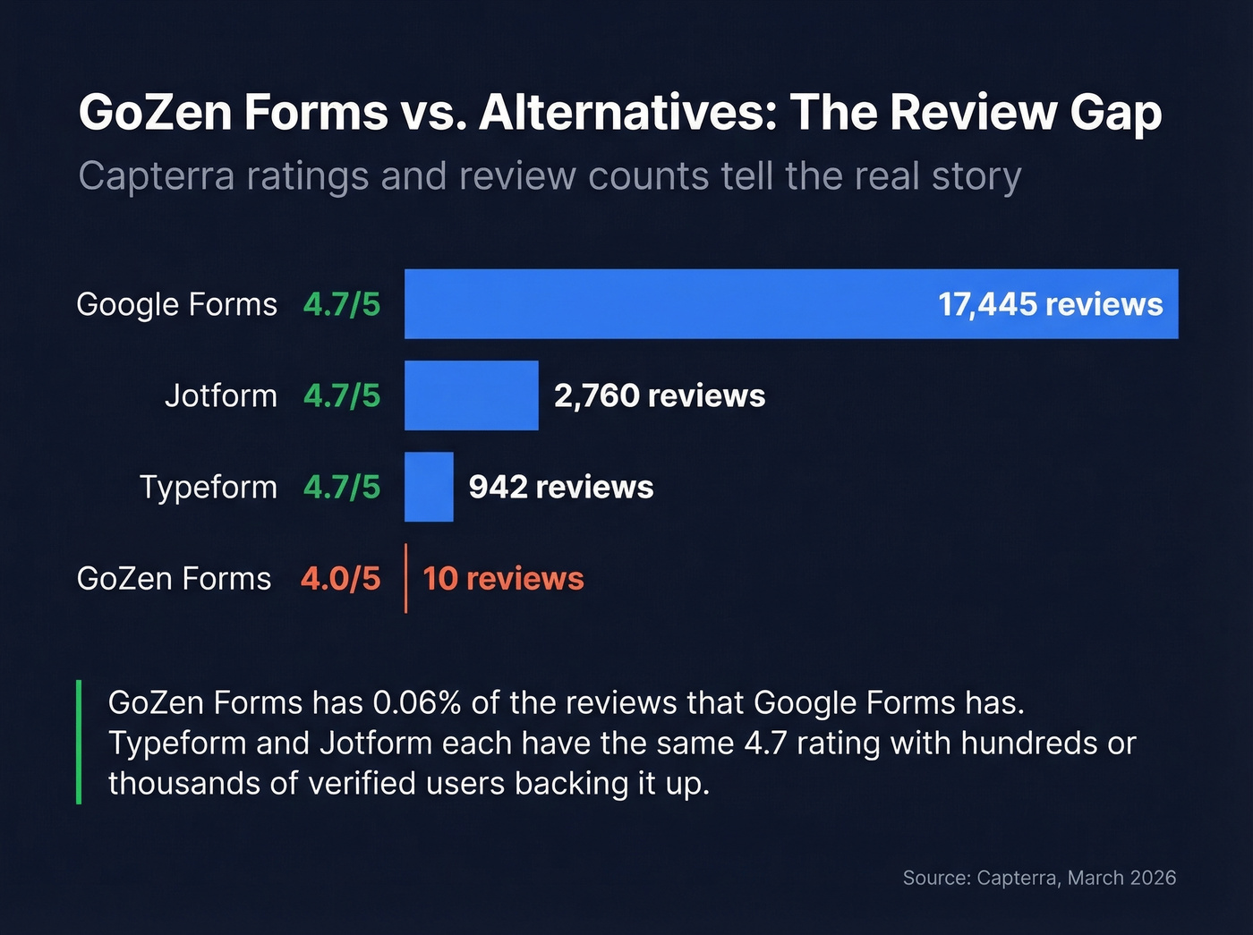 GoZen Forms vs alternatives review count and ratings