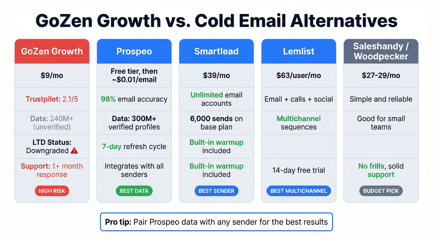 Cold email tools comparison with pricing and features