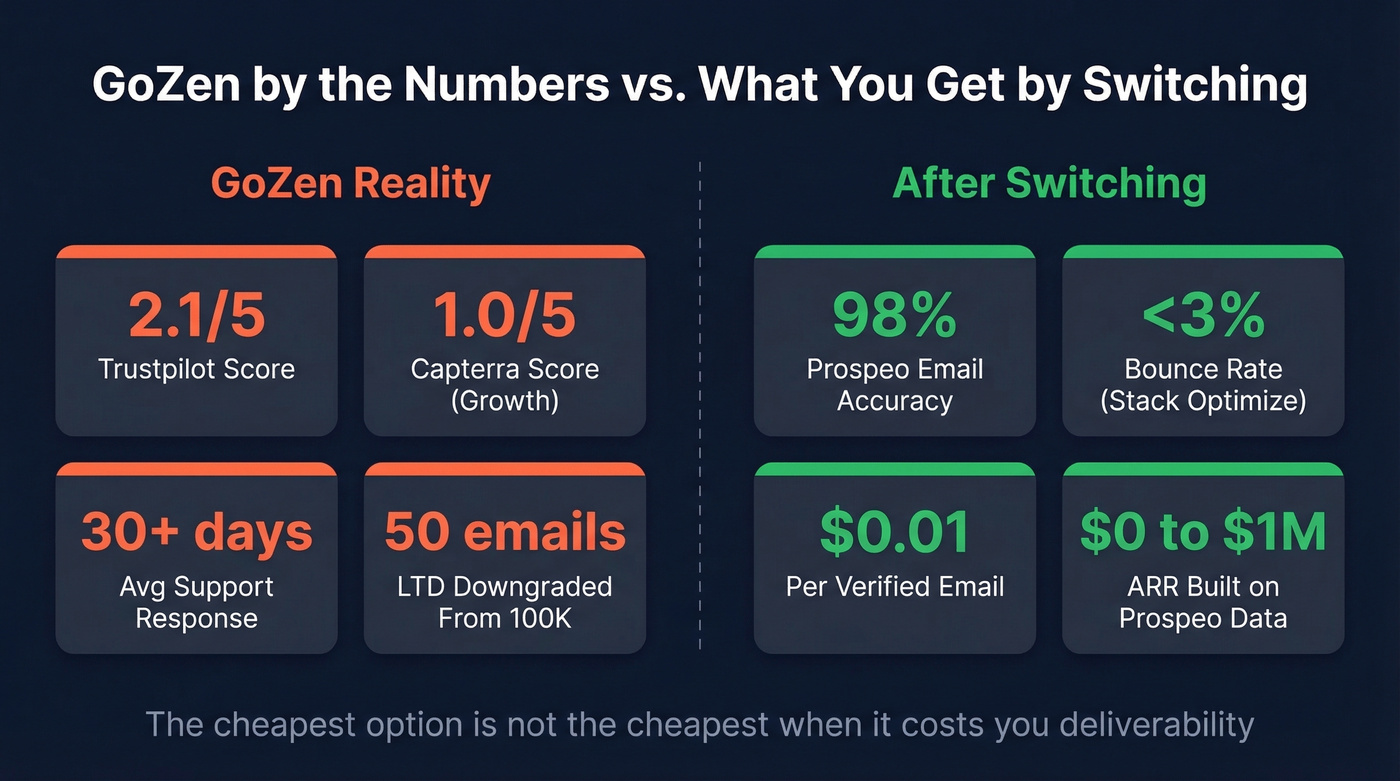 Key stats showing GoZen risks vs alternatives benefits