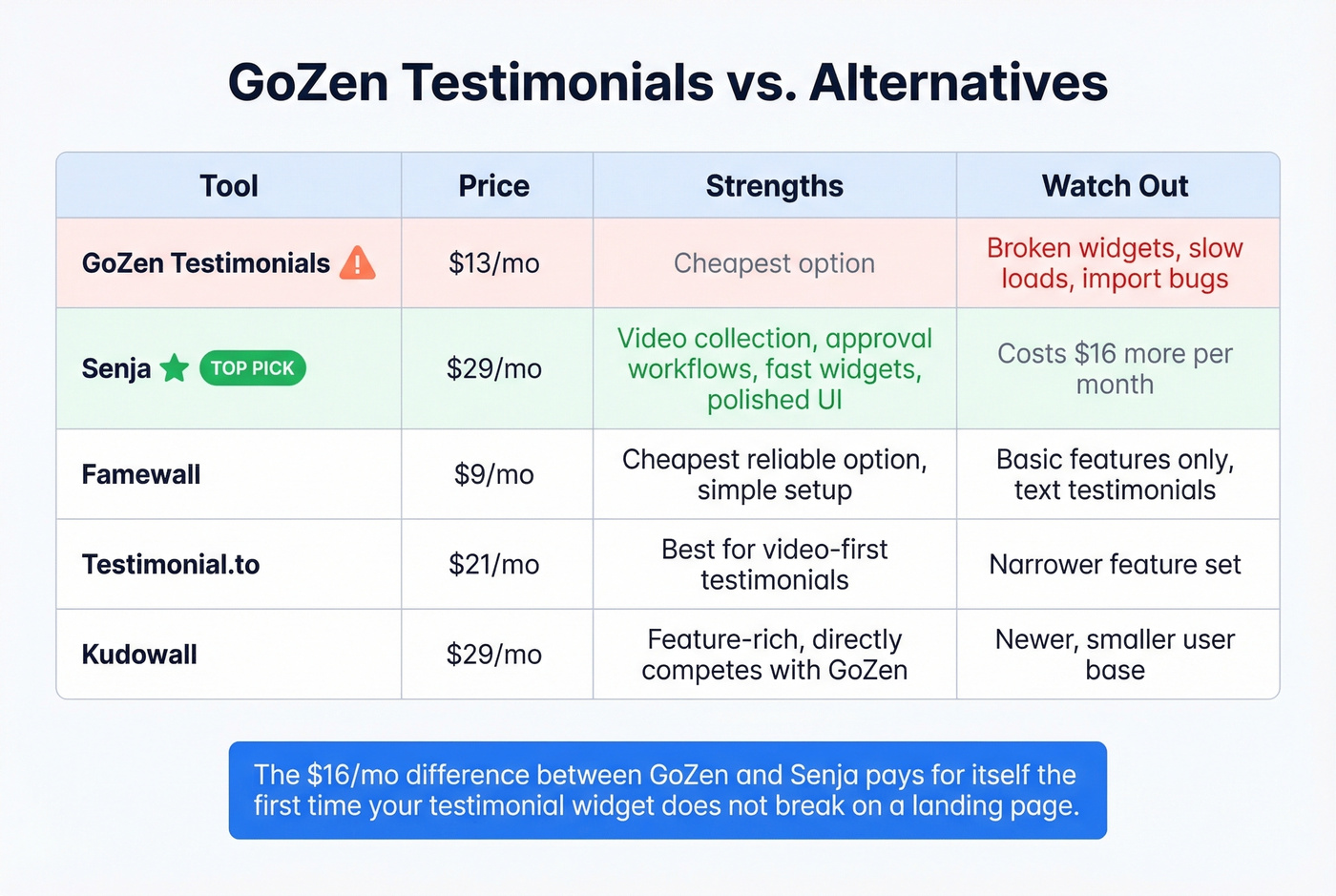 GoZen Testimonials vs Senja and alternatives comparison