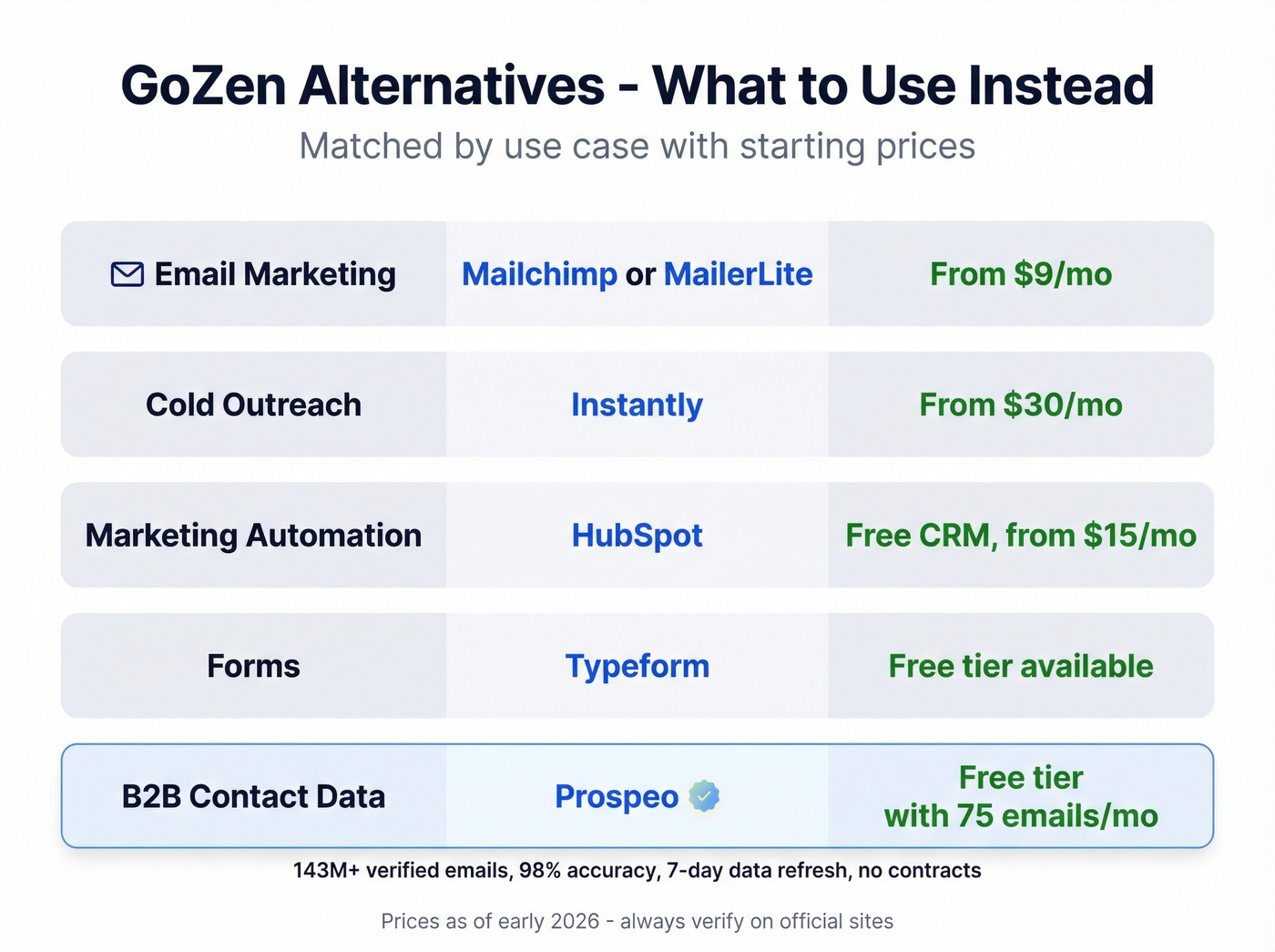 GoZen alternatives comparison grid by use case and price