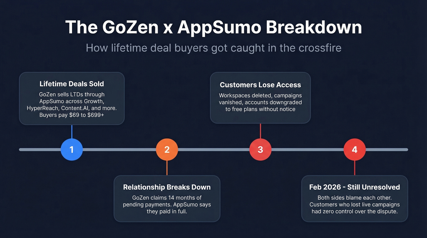 GoZen AppSumo dispute timeline showing key events