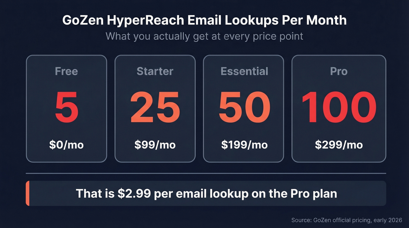 GoZen HyperReach email lookup limits across all plans