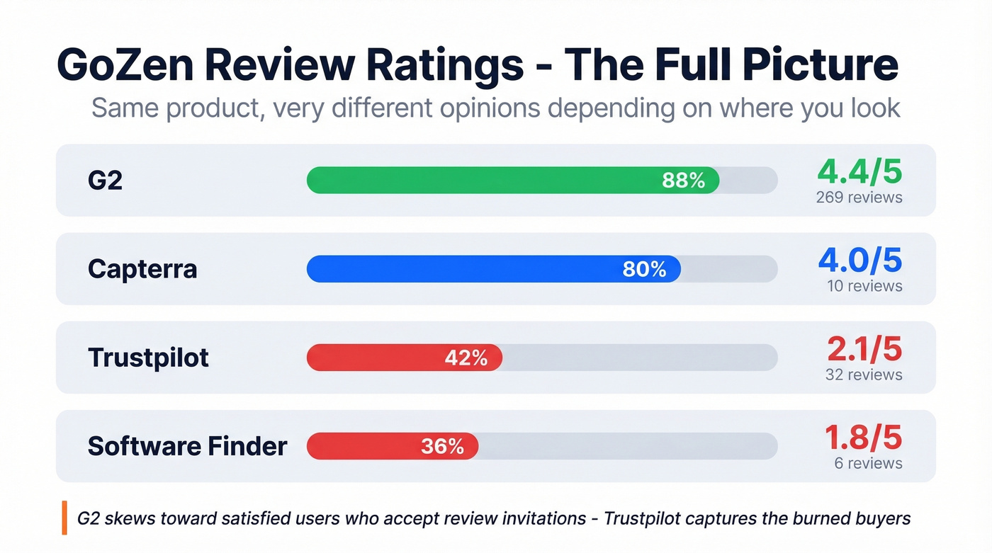 GoZen review ratings across four platforms compared