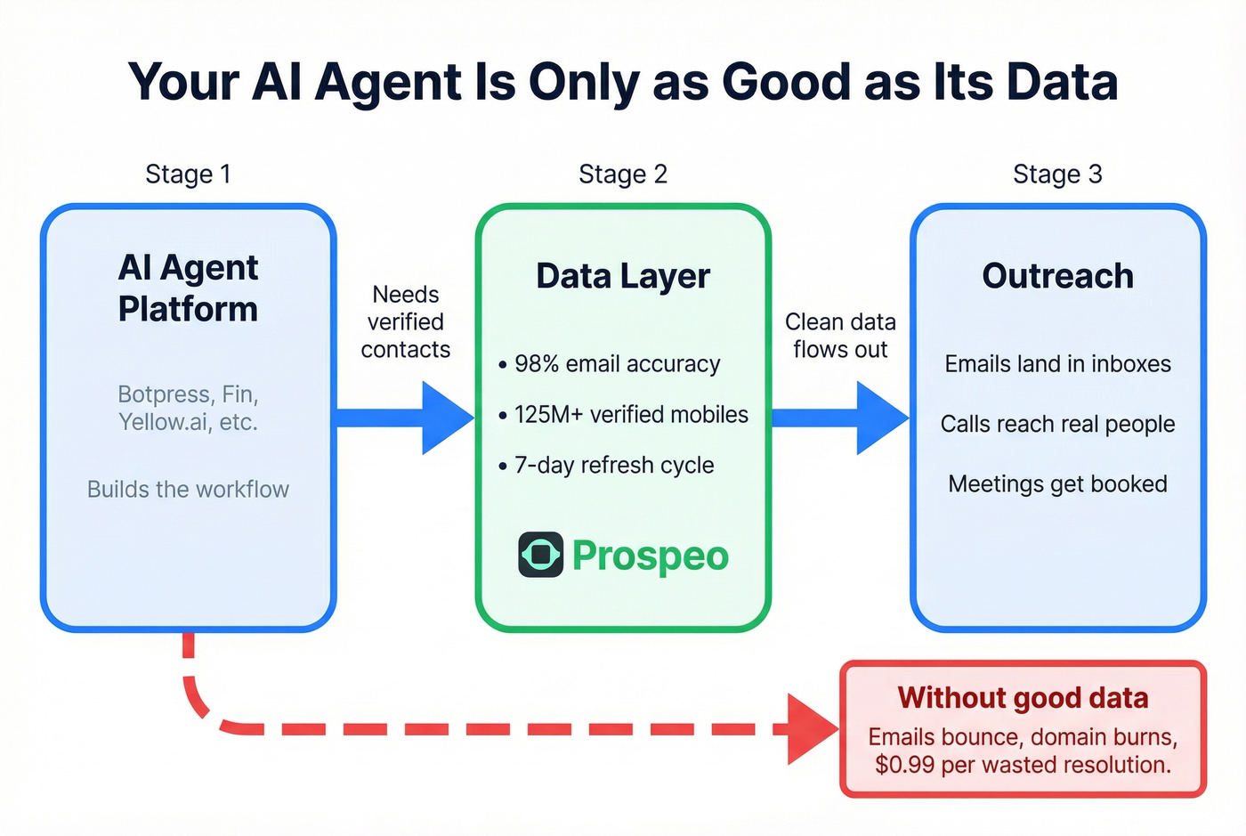 AI agent stack architecture showing data layer importance