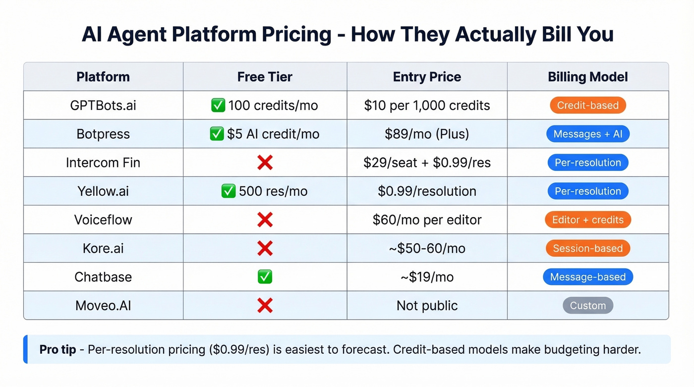 Pricing model comparison chart for all 8 platforms