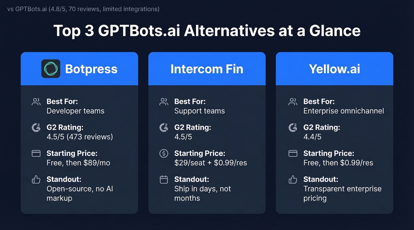 Top 3 GPTBots.ai alternatives comparison overview