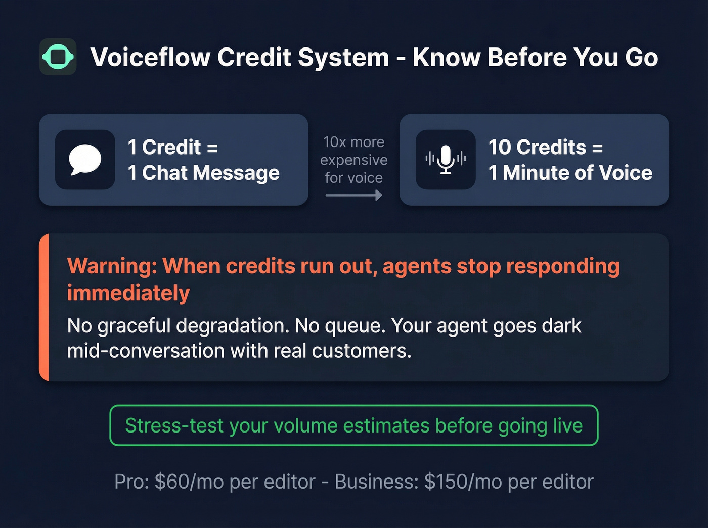 Voiceflow credit depletion warning and cost breakdown
