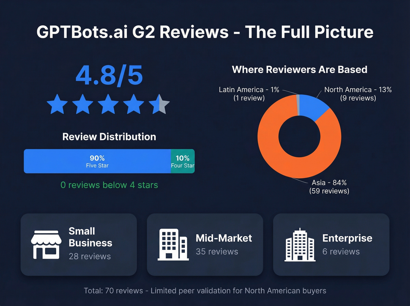 GPTBots.ai G2 review demographics and rating breakdown