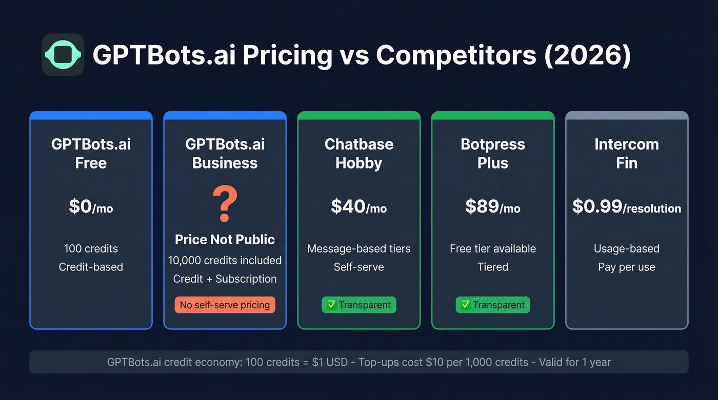 GPTBots.ai pricing comparison table with competitors