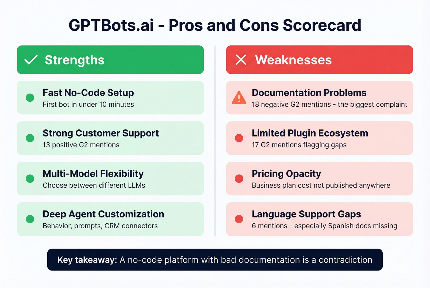 GPTBots.ai pros and cons visual scorecard with user mentions