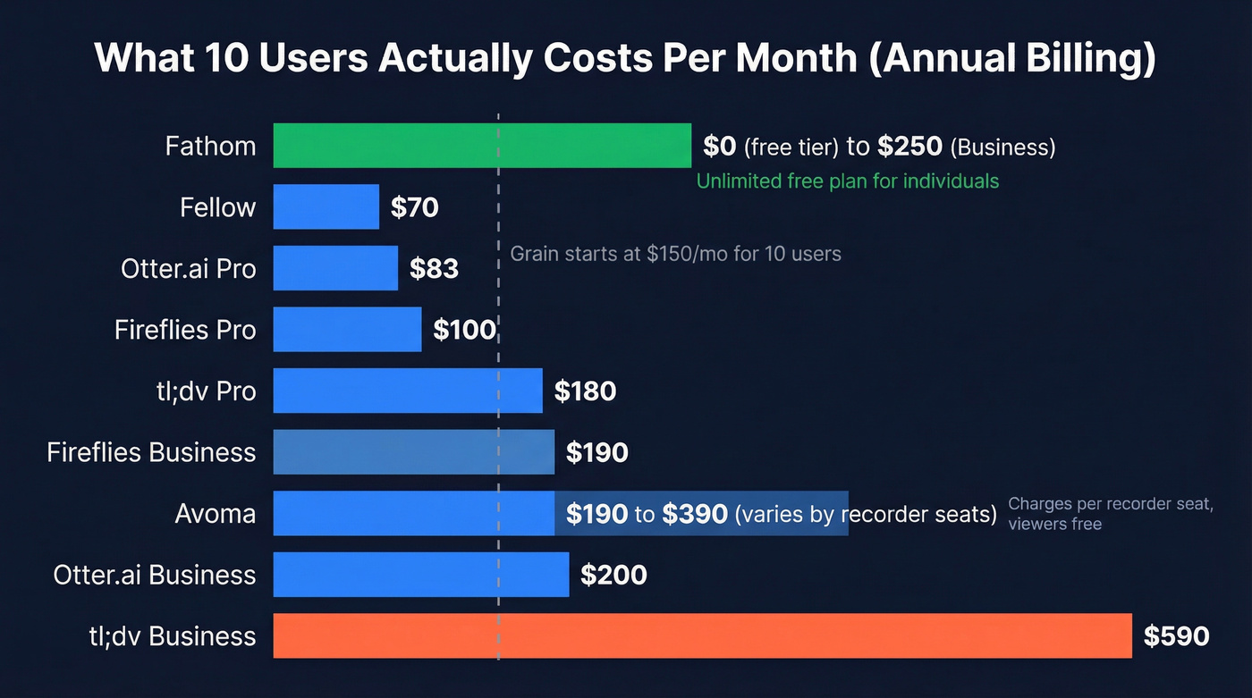 Monthly cost comparison for 10 users across all tools