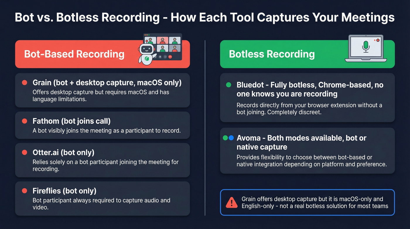 Bot vs botless recording method comparison across tools