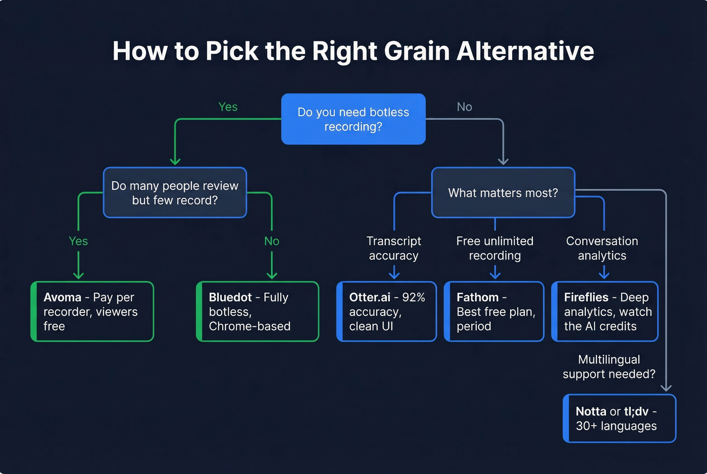 Decision tree flowchart to pick the right Grain alternative
