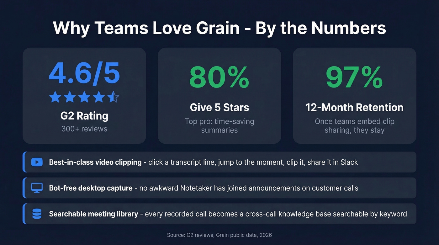 Grain key strengths and G2 review stats