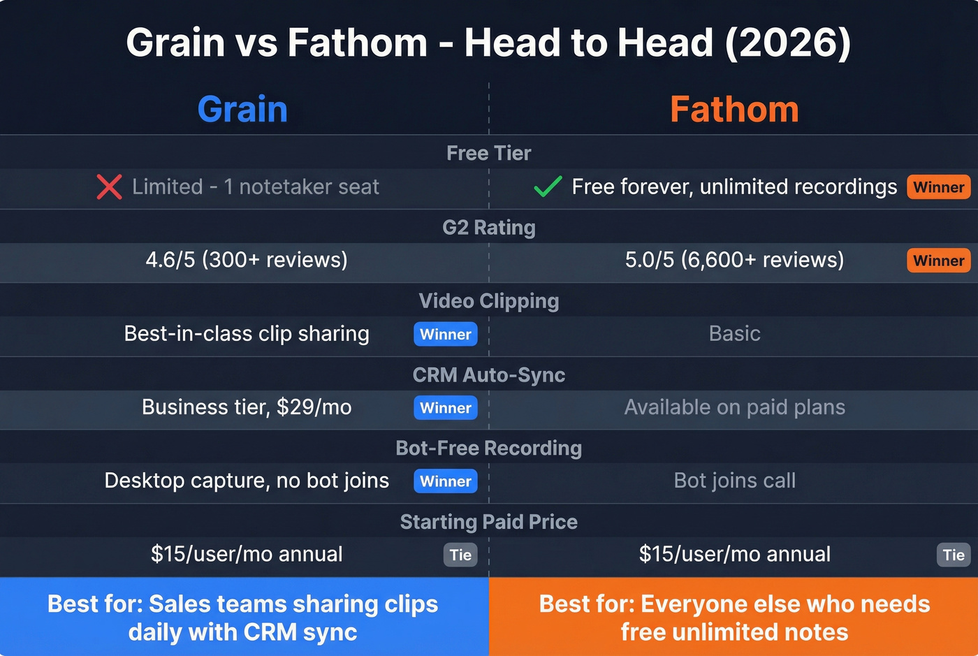 Grain vs Fathom head-to-head feature comparison