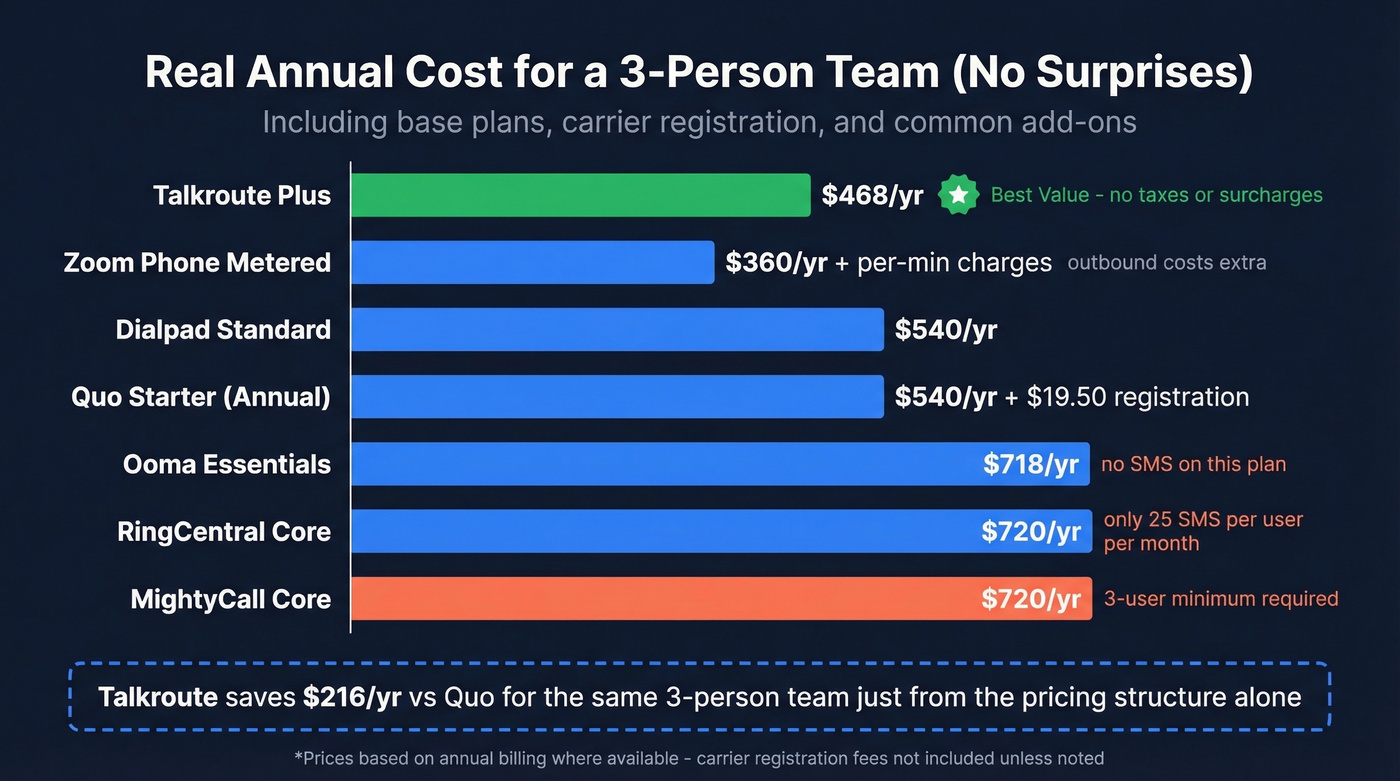 Annual cost comparison for a 3-person team across providers