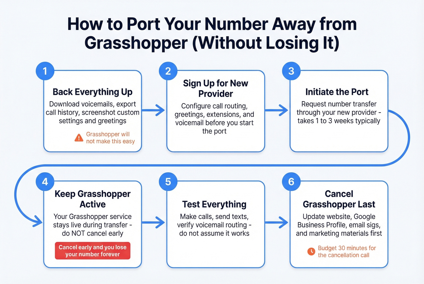 Step-by-step number porting process from Grasshopper