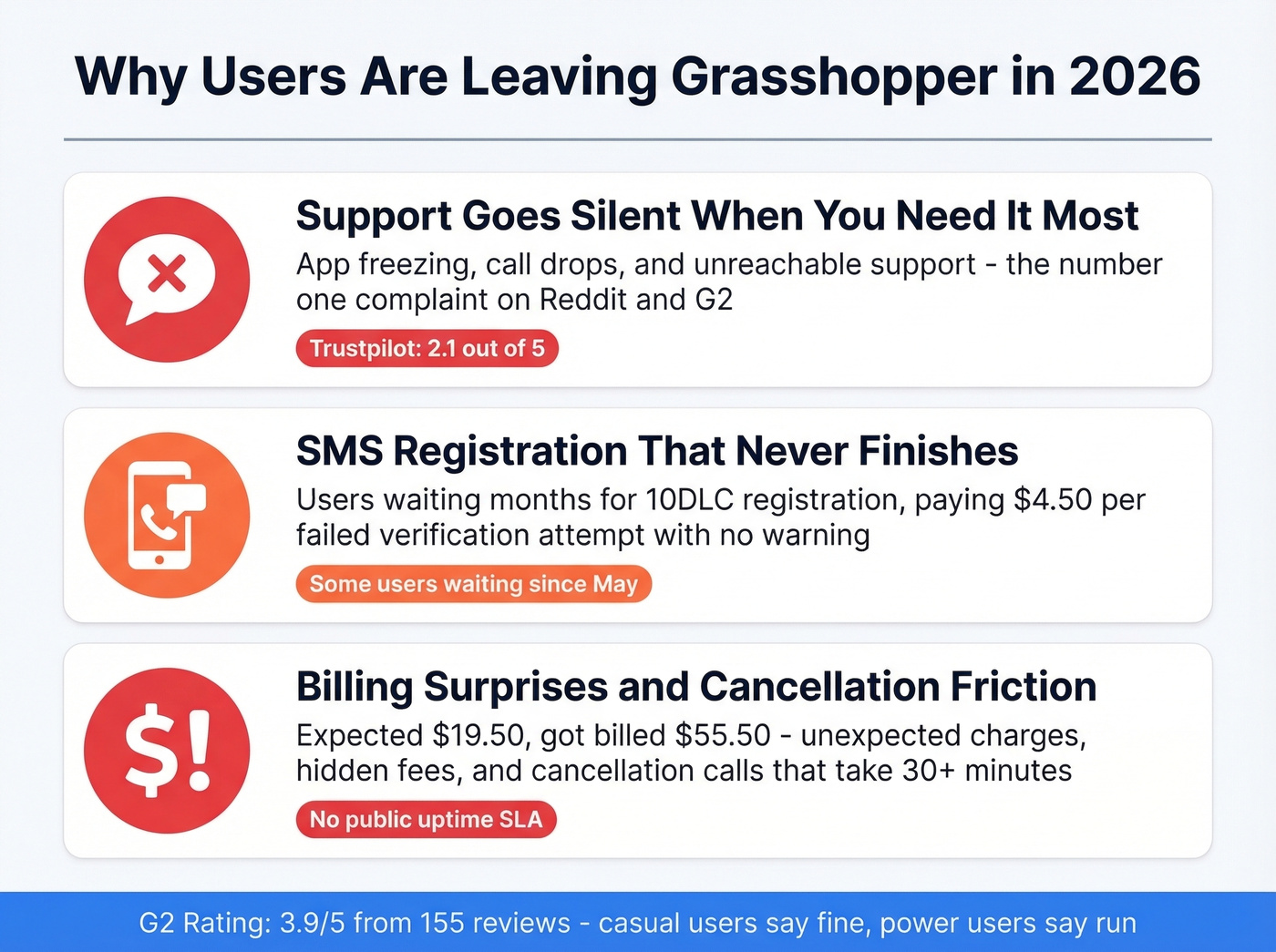 Grasshopper pain points with real user complaint statistics