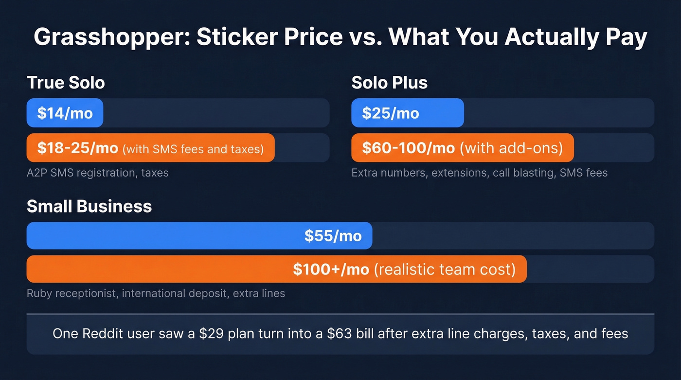 Grasshopper advertised vs actual monthly cost breakdown