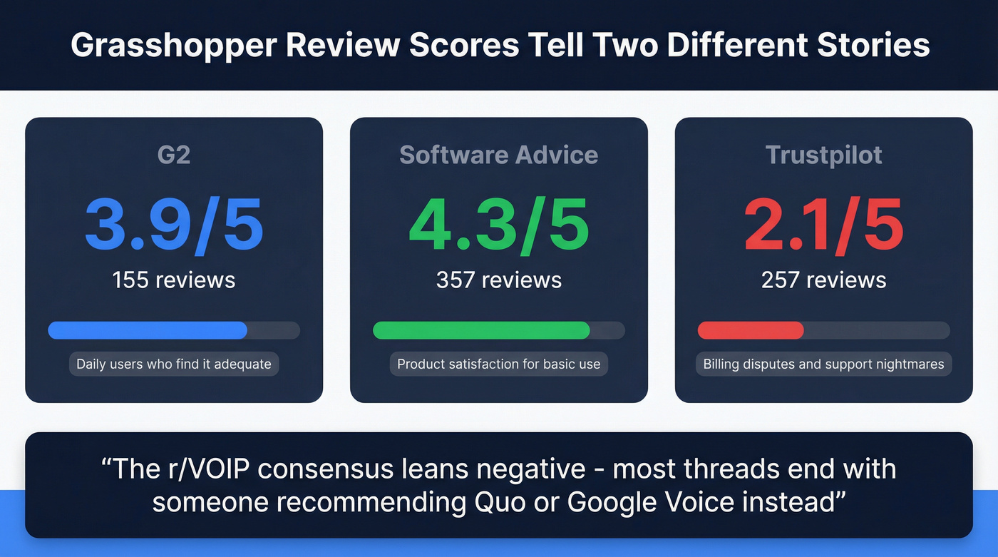 Grasshopper review scores across platforms comparison