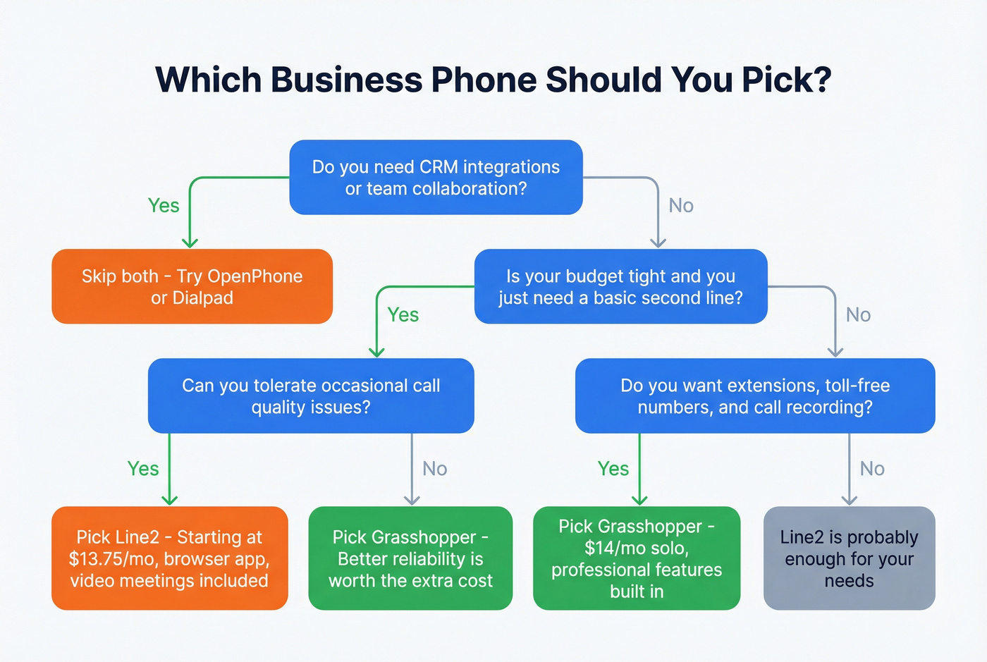 Decision flowchart for choosing Grasshopper, Line2, or neither