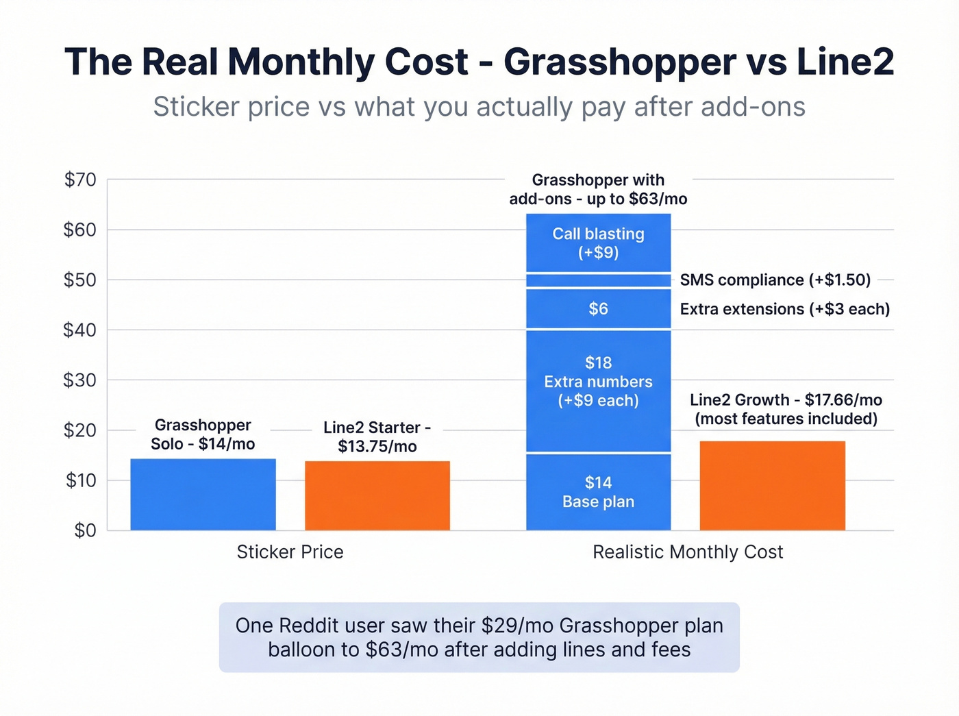 Grasshopper vs Line2 true monthly cost comparison chart