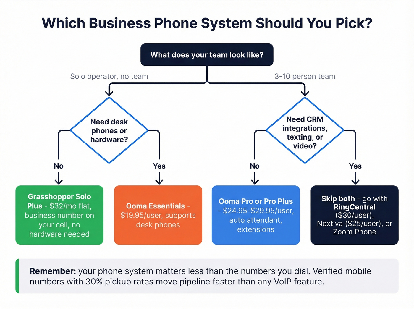 Decision flowchart for choosing Grasshopper, Ooma, or alternatives