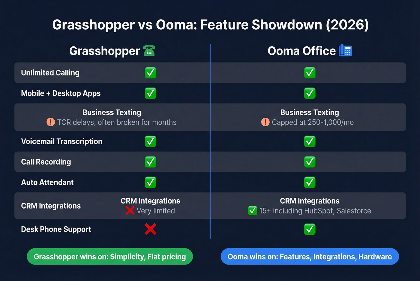 Grasshopper vs Ooma head-to-head feature comparison diagram