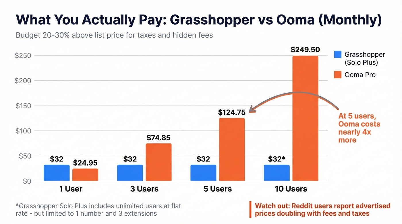 Grasshopper vs Ooma monthly cost comparison for teams