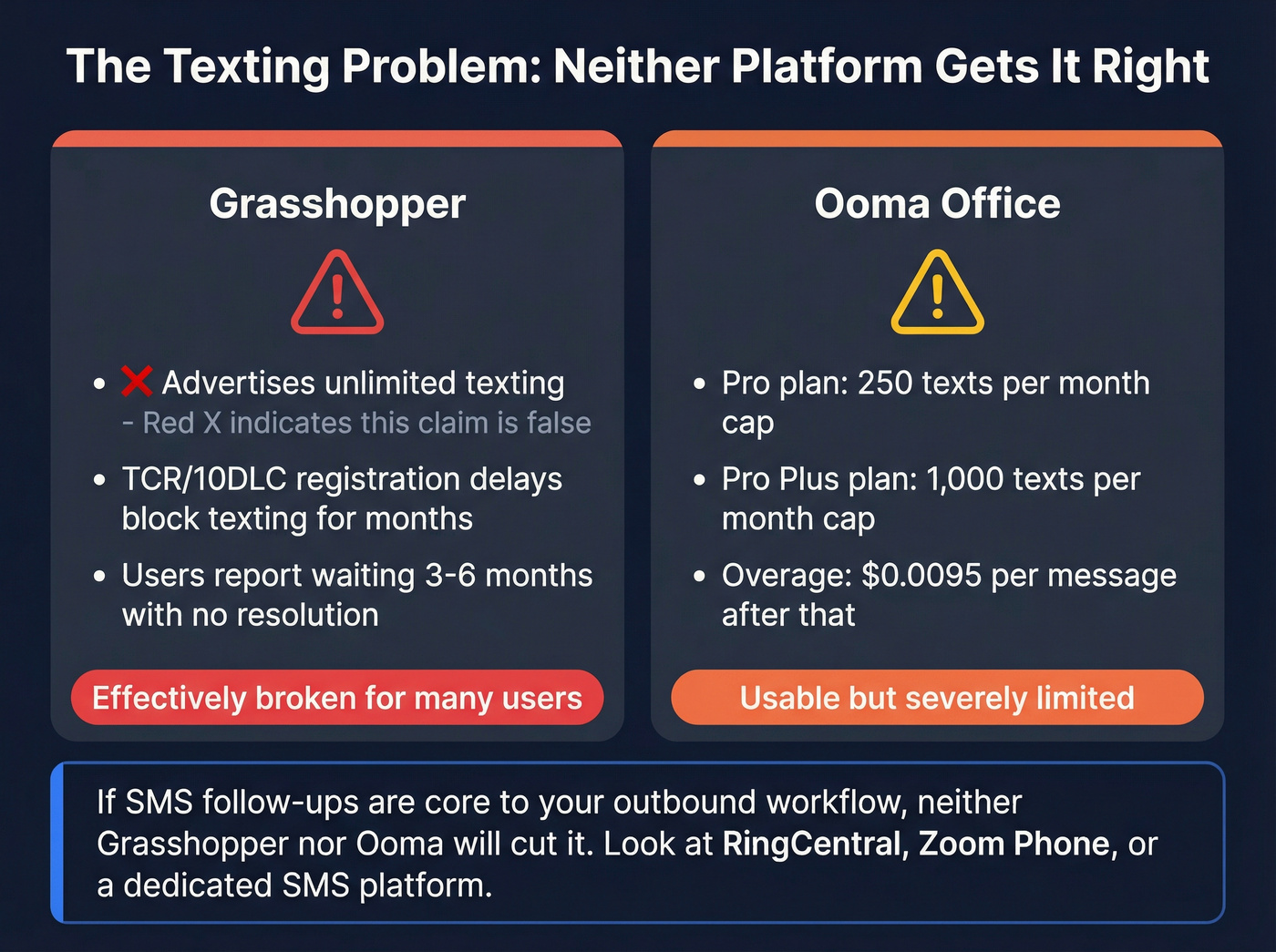 Business texting limitations for Grasshopper and Ooma