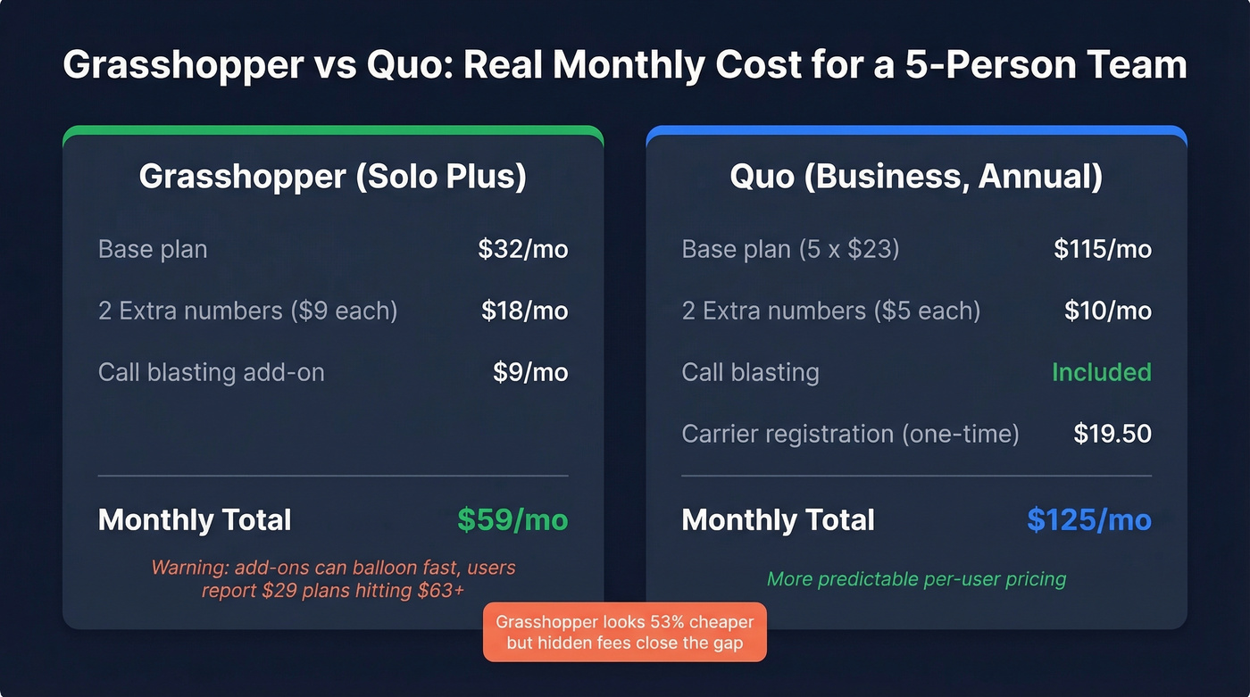Grasshopper vs Quo monthly cost breakdown for 5-person team