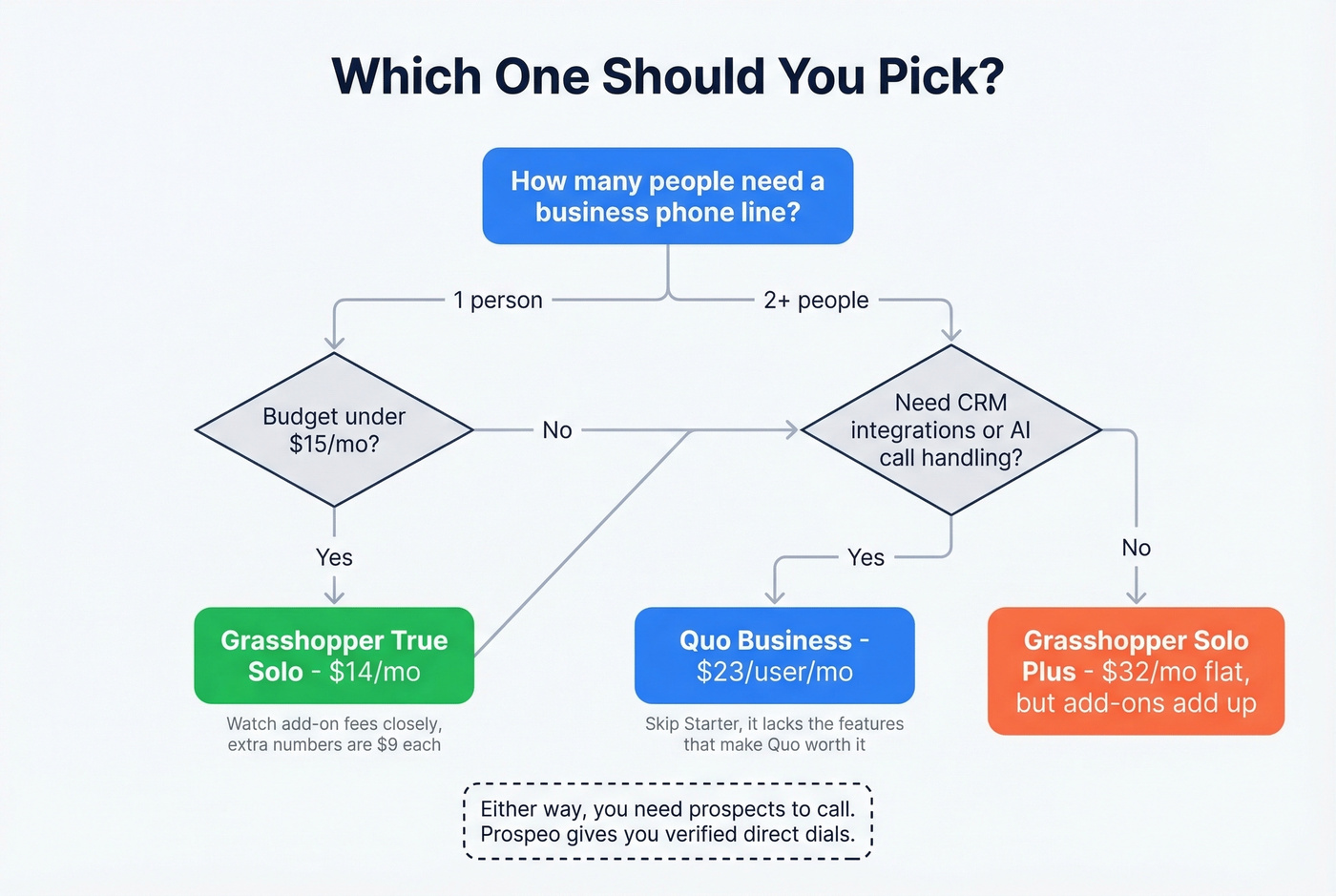 Decision tree for choosing Grasshopper or Quo by team size
