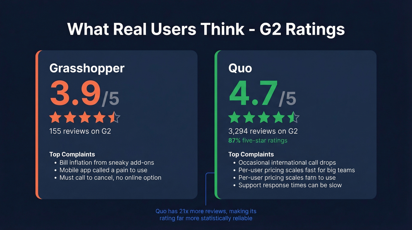 G2 review ratings comparison between Grasshopper and Quo