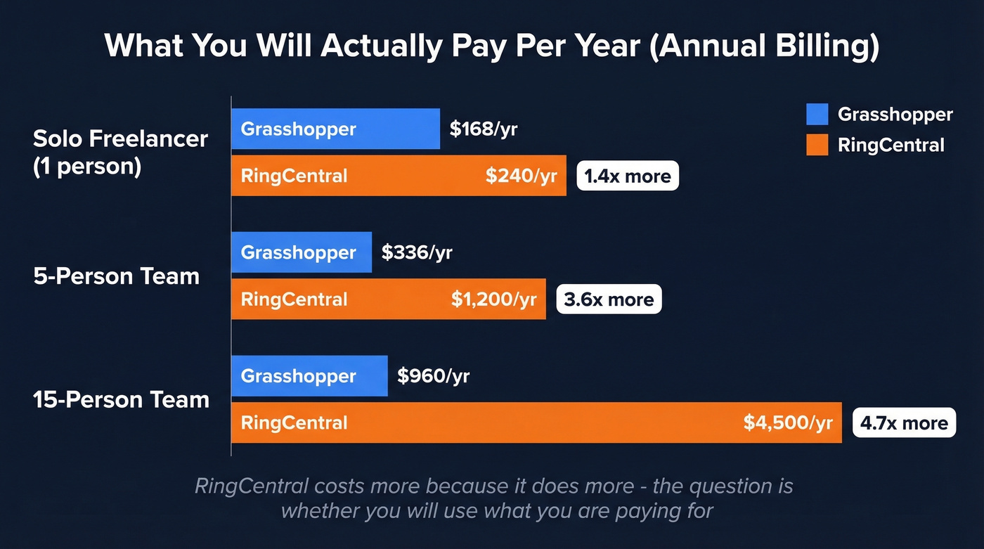 Annual cost comparison across three team sizes