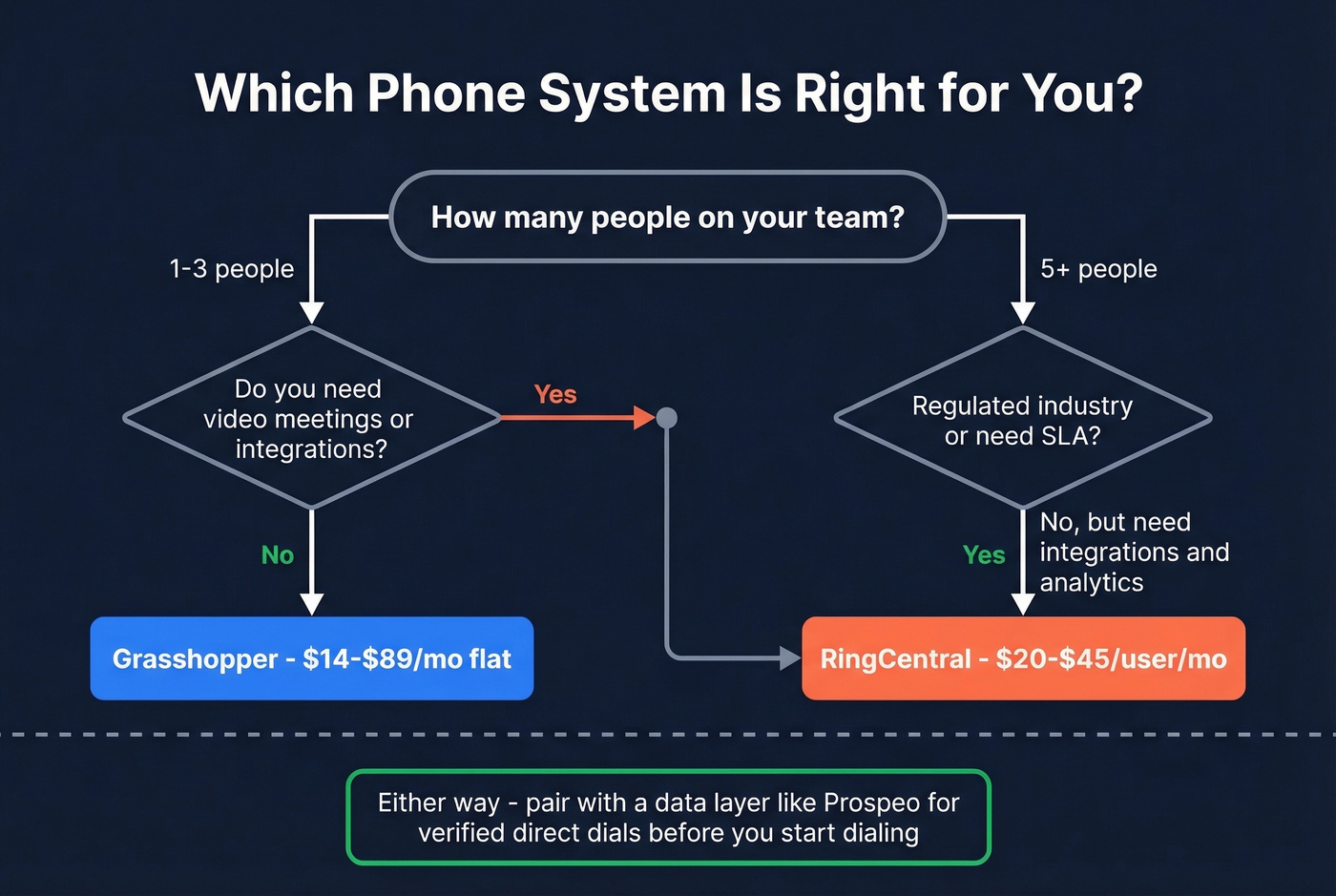 Decision flowchart for choosing Grasshopper or RingCentral
