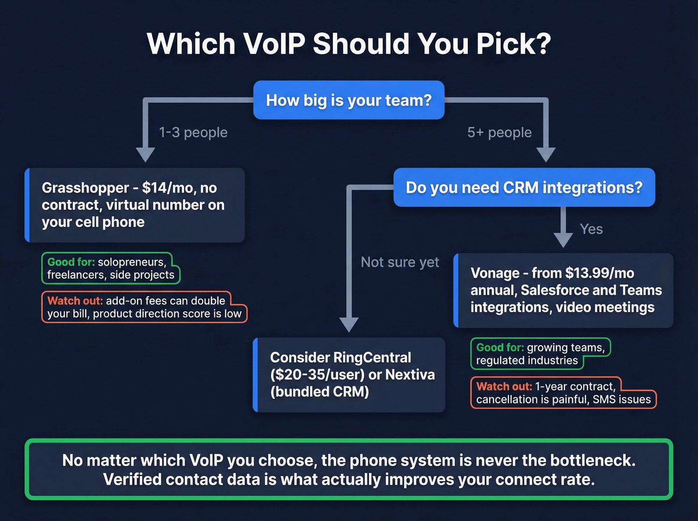 Decision tree for choosing Grasshopper, Vonage, or alternatives