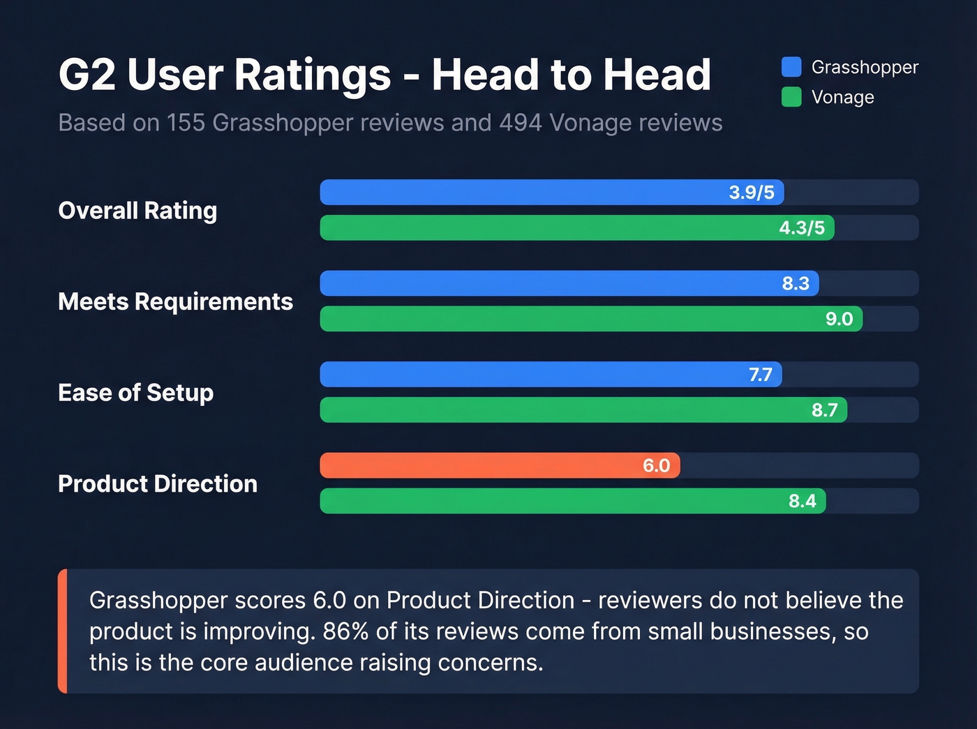 G2 ratings comparison between Grasshopper and Vonage