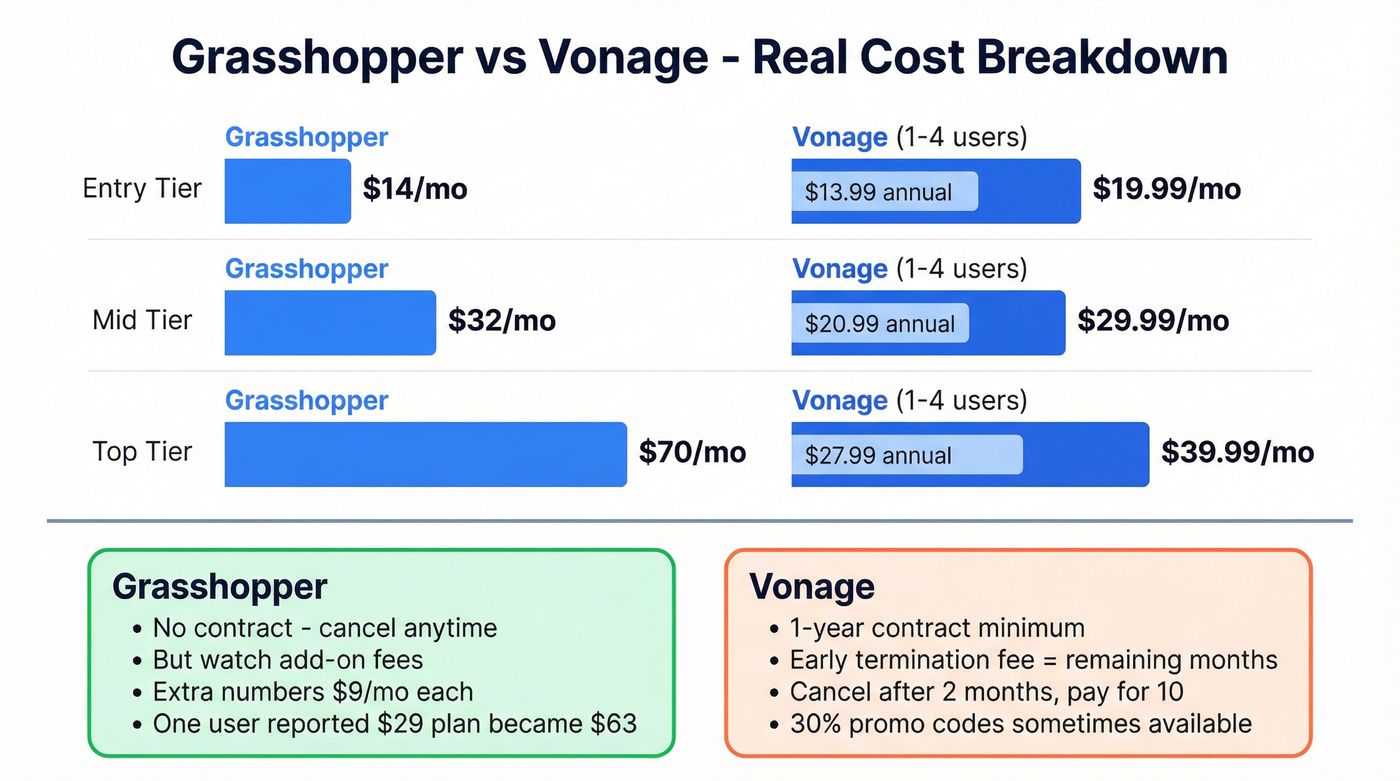 Grasshopper vs Vonage pricing tiers and hidden costs