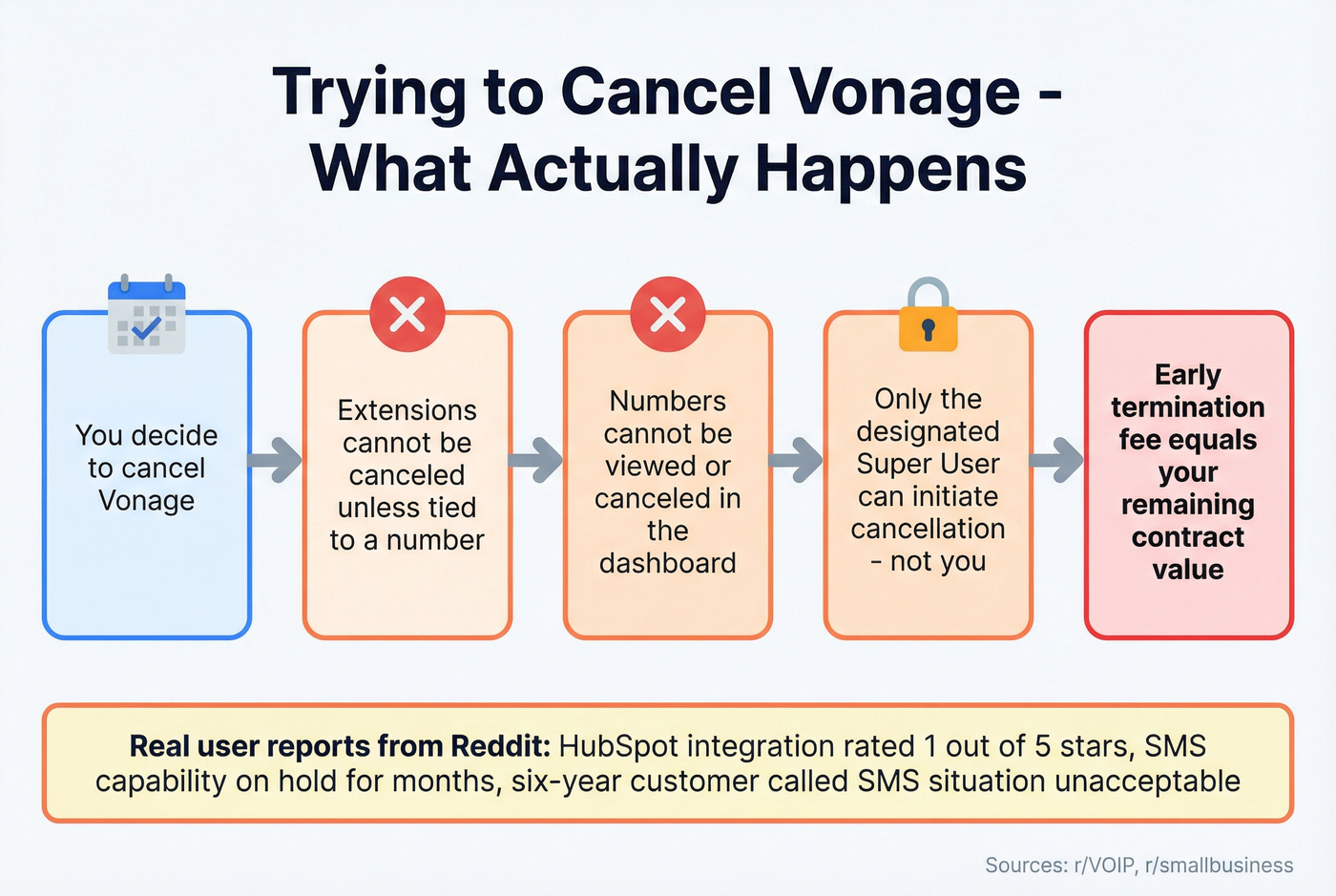 Vonage cancellation process pain points flowchart