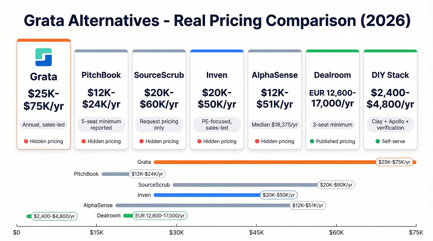 Grata alternatives pricing comparison visual chart