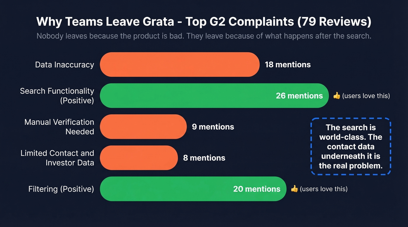 Grata G2 review complaints breakdown by category