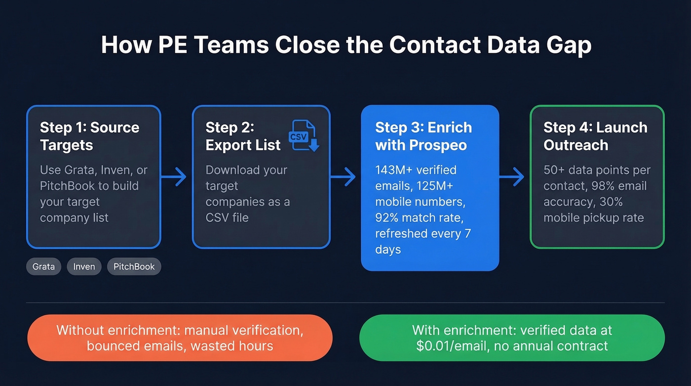 Workflow showing Grata to Prospeo enrichment pipeline