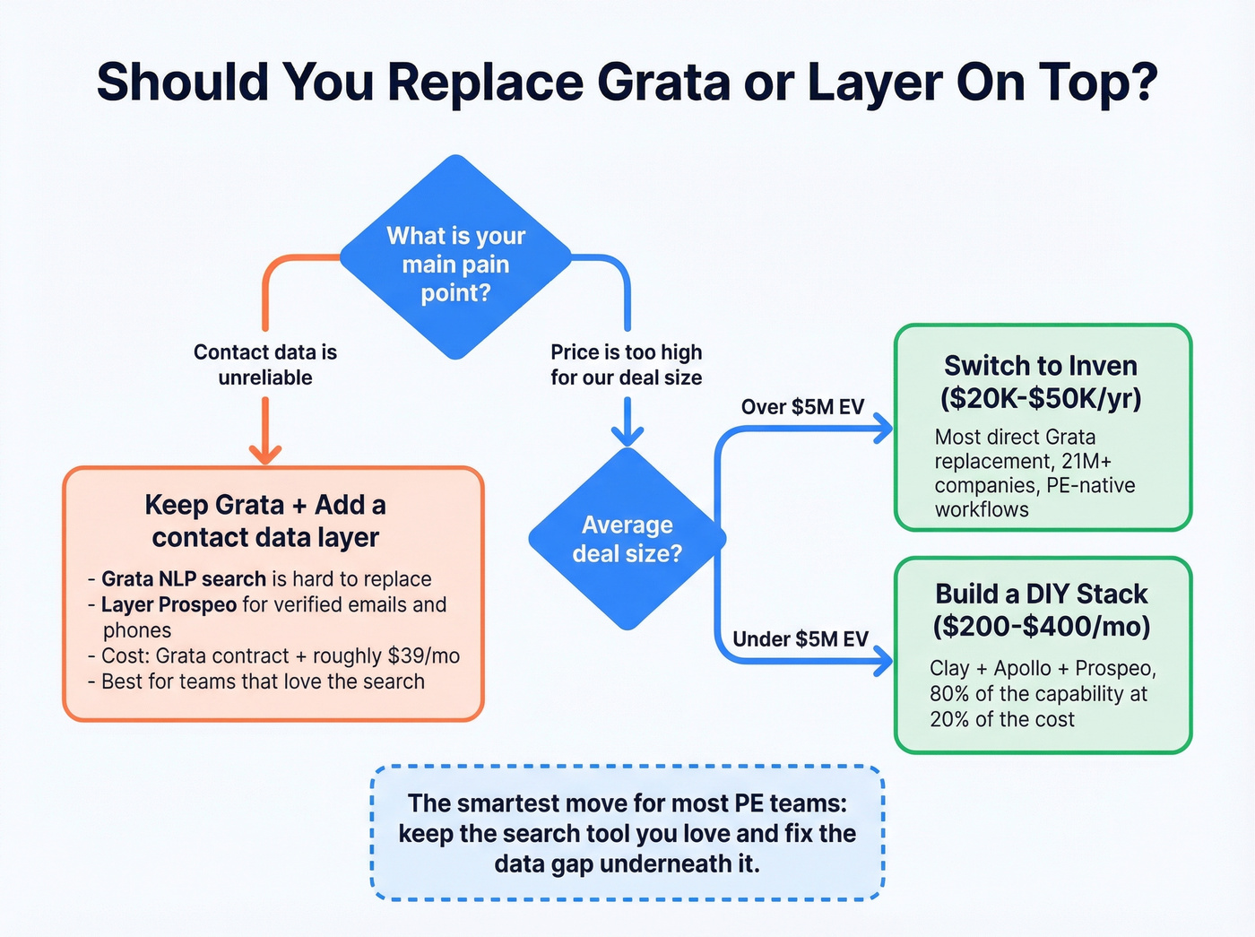 Decision framework for staying with Grata vs switching