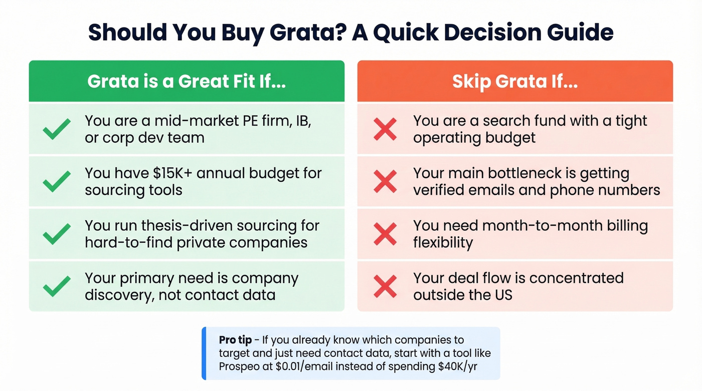 Decision matrix showing who should and should not buy Grata