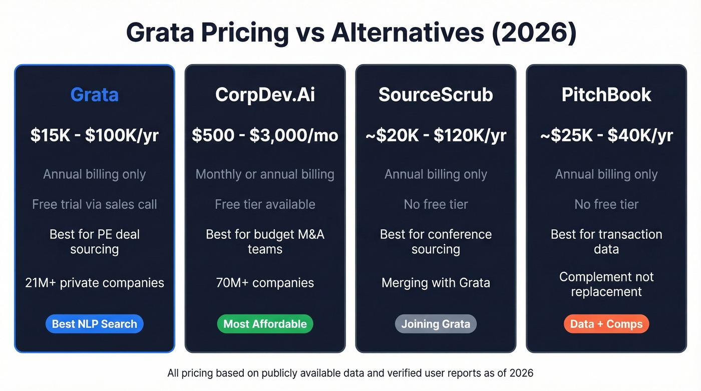 Grata pricing comparison with alternatives for deal sourcing