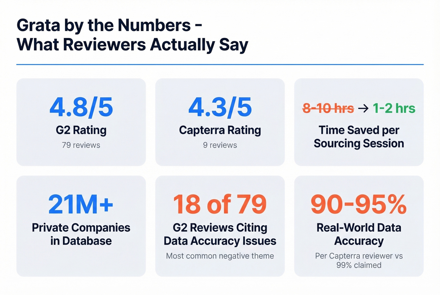 Grata review scores and key stats from G2 and Capterra